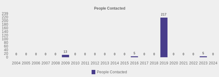 People Contacted (People Contacted:2004=0,2005=0,2006=0,2007=0,2008=0,2009=13,2010=0,2011=0,2012=0,2013=0,2014=0,2015=0,2016=5,2017=0,2018=0,2019=217,2020=0,2021=0,2022=0,2023=5,2024=0|)