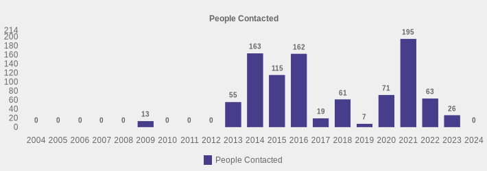 People Contacted (People Contacted:2004=0,2005=0,2006=0,2007=0,2008=0,2009=13,2010=0,2011=0,2012=0,2013=55,2014=163,2015=115,2016=162,2017=19,2018=61,2019=7,2020=71,2021=195,2022=63,2023=26,2024=0|)