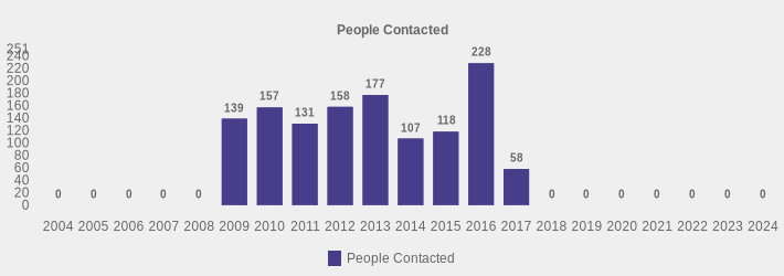 People Contacted (People Contacted:2004=0,2005=0,2006=0,2007=0,2008=0,2009=139,2010=157,2011=131,2012=158,2013=177,2014=107,2015=118,2016=228,2017=58,2018=0,2019=0,2020=0,2021=0,2022=0,2023=0,2024=0|)