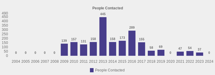 People Contacted (People Contacted:2004=0,2005=0,2006=0,2007=0,2008=0,2009=139,2010=157,2011=131,2012=158,2013=445,2014=158,2015=173,2016=289,2017=155,2018=58,2019=69,2020=0,2021=47,2022=54,2023=37,2024=0|)