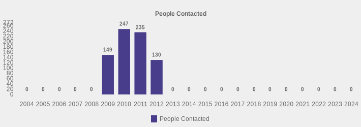 People Contacted (People Contacted:2004=0,2005=0,2006=0,2007=0,2008=0,2009=149,2010=247,2011=235,2012=130,2013=0,2014=0,2015=0,2016=0,2017=0,2018=0,2019=0,2020=0,2021=0,2022=0,2023=0,2024=0|)