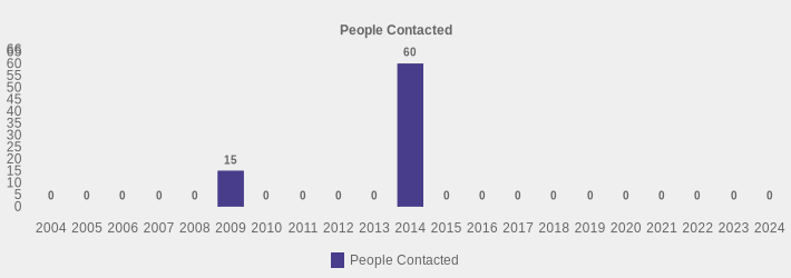 People Contacted (People Contacted:2004=0,2005=0,2006=0,2007=0,2008=0,2009=15,2010=0,2011=0,2012=0,2013=0,2014=60,2015=0,2016=0,2017=0,2018=0,2019=0,2020=0,2021=0,2022=0,2023=0,2024=0|)