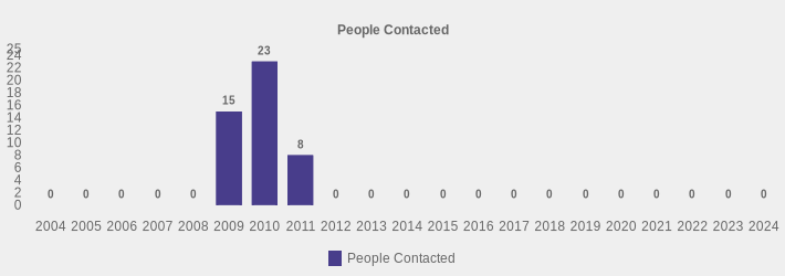 People Contacted (People Contacted:2004=0,2005=0,2006=0,2007=0,2008=0,2009=15,2010=23,2011=8,2012=0,2013=0,2014=0,2015=0,2016=0,2017=0,2018=0,2019=0,2020=0,2021=0,2022=0,2023=0,2024=0|)