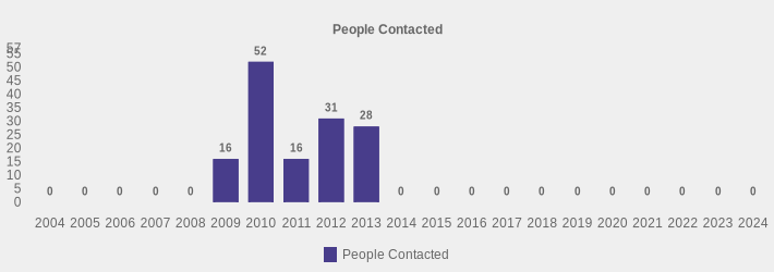 People Contacted (People Contacted:2004=0,2005=0,2006=0,2007=0,2008=0,2009=16,2010=52,2011=16,2012=31,2013=28,2014=0,2015=0,2016=0,2017=0,2018=0,2019=0,2020=0,2021=0,2022=0,2023=0,2024=0|)