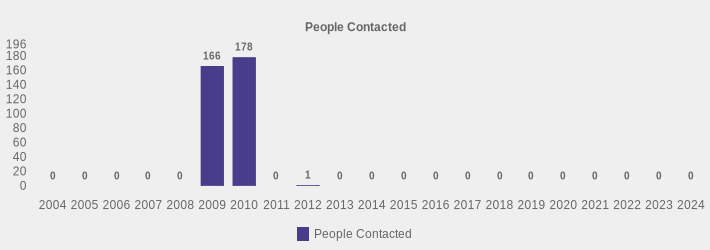 People Contacted (People Contacted:2004=0,2005=0,2006=0,2007=0,2008=0,2009=166,2010=178,2011=0,2012=1,2013=0,2014=0,2015=0,2016=0,2017=0,2018=0,2019=0,2020=0,2021=0,2022=0,2023=0,2024=0|)