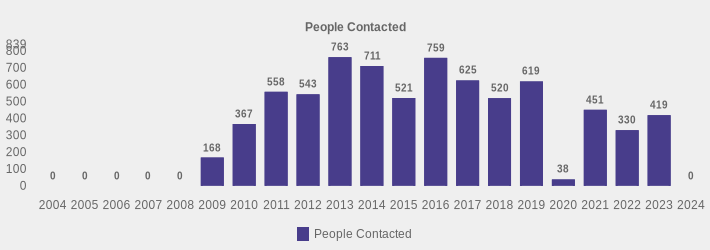 People Contacted (People Contacted:2004=0,2005=0,2006=0,2007=0,2008=0,2009=168,2010=367,2011=558,2012=543,2013=763,2014=711,2015=521,2016=759,2017=625,2018=520,2019=619,2020=38,2021=451,2022=330,2023=419,2024=0|)