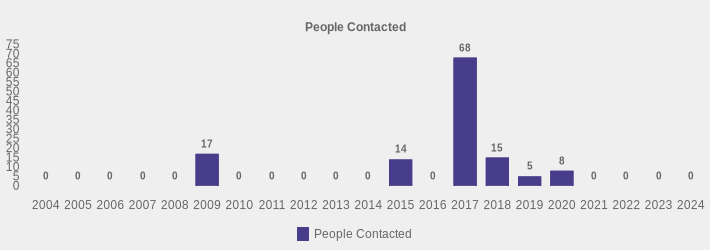 People Contacted (People Contacted:2004=0,2005=0,2006=0,2007=0,2008=0,2009=17,2010=0,2011=0,2012=0,2013=0,2014=0,2015=14,2016=0,2017=68,2018=15,2019=5,2020=8,2021=0,2022=0,2023=0,2024=0|)