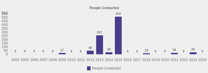 People Contacted (People Contacted:2004=0,2005=0,2006=0,2007=0,2008=0,2009=17,2010=0,2011=0,2012=48,2013=257,2014=26,2015=510,2016=0,2017=0,2018=13,2019=0,2020=0,2021=18,2022=0,2023=26,2024=0|)