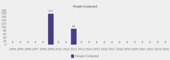 People Contacted (People Contacted:2004=0,2005=0,2006=0,2007=0,2008=0,2009=177,2010=0,2011=0,2012=91,2013=0,2014=0,2015=0,2016=0,2017=0,2018=0,2019=0,2020=0,2021=0,2022=0,2023=0,2024=0|)