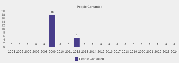 People Contacted (People Contacted:2004=0,2005=0,2006=0,2007=0,2008=0,2009=18,2010=0,2011=0,2012=5,2013=0,2014=0,2015=0,2016=0,2017=0,2018=0,2019=0,2020=0,2021=0,2022=0,2023=0,2024=0|)