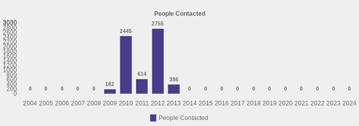 People Contacted (People Contacted:2004=0,2005=0,2006=0,2007=0,2008=0,2009=182,2010=2445,2011=614,2012=2755,2013=386,2014=0,2015=0,2016=0,2017=0,2018=0,2019=0,2020=0,2021=0,2022=0,2023=0,2024=0|)