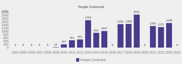 People Contacted (People Contacted:2004=0,2005=0,2006=0,2007=0,2008=0,2009=19,2010=197,2011=451,2012=501,2013=1702,2014=914,2015=1027,2016=0,2017=1455,2018=1469,2019=2051,2020=0,2021=1340,2022=1275,2023=1528,2024=0|)