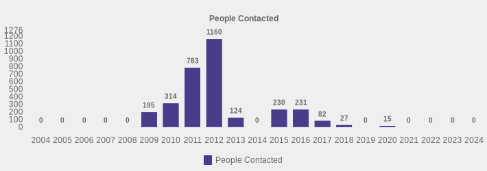 People Contacted (People Contacted:2004=0,2005=0,2006=0,2007=0,2008=0,2009=195,2010=314,2011=783,2012=1160,2013=124,2014=0,2015=230,2016=231,2017=82,2018=27,2019=0,2020=15,2021=0,2022=0,2023=0,2024=0|)