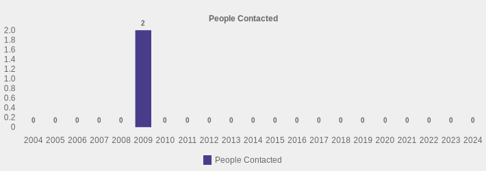 People Contacted (People Contacted:2004=0,2005=0,2006=0,2007=0,2008=0,2009=2,2010=0,2011=0,2012=0,2013=0,2014=0,2015=0,2016=0,2017=0,2018=0,2019=0,2020=0,2021=0,2022=0,2023=0,2024=0|)