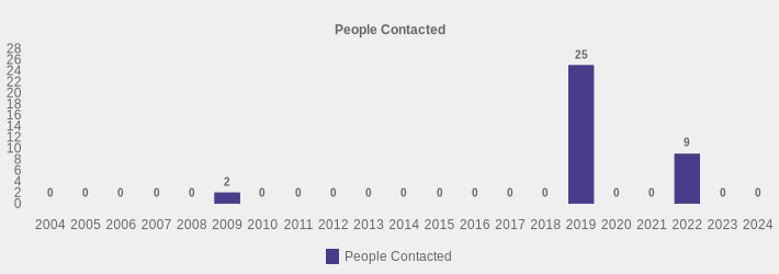 People Contacted (People Contacted:2004=0,2005=0,2006=0,2007=0,2008=0,2009=2,2010=0,2011=0,2012=0,2013=0,2014=0,2015=0,2016=0,2017=0,2018=0,2019=25,2020=0,2021=0,2022=9,2023=0,2024=0|)