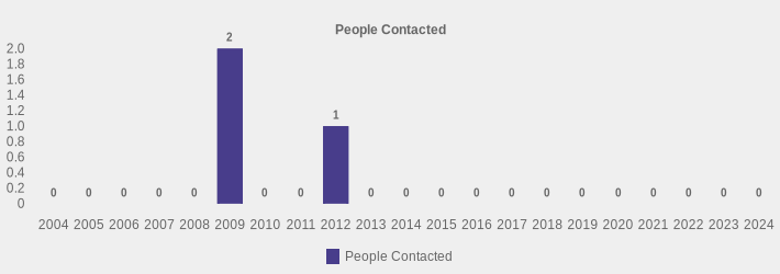 People Contacted (People Contacted:2004=0,2005=0,2006=0,2007=0,2008=0,2009=2,2010=0,2011=0,2012=1,2013=0,2014=0,2015=0,2016=0,2017=0,2018=0,2019=0,2020=0,2021=0,2022=0,2023=0,2024=0|)
