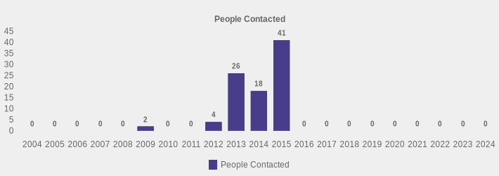 People Contacted (People Contacted:2004=0,2005=0,2006=0,2007=0,2008=0,2009=2,2010=0,2011=0,2012=4,2013=26,2014=18,2015=41,2016=0,2017=0,2018=0,2019=0,2020=0,2021=0,2022=0,2023=0,2024=0|)