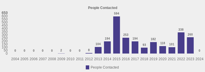 People Contacted (People Contacted:2004=0,2005=0,2006=0,2007=0,2008=0,2009=2,2010=0,2011=0,2012=8,2013=104,2014=194,2015=594,2016=253,2017=194,2018=93,2019=182,2020=118,2021=101,2022=338,2023=260,2024=0|)