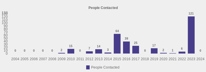 People Contacted (People Contacted:2004=0,2005=0,2006=0,2007=0,2008=0,2009=2,2010=15,2011=0,2012=7,2013=14,2014=3,2015=64,2016=39,2017=25,2018=0,2019=17,2020=2,2021=1,2022=6,2023=121,2024=0|)