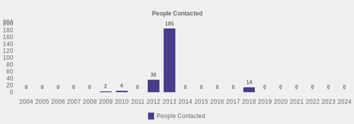 People Contacted (People Contacted:2004=0,2005=0,2006=0,2007=0,2008=0,2009=2,2010=4,2011=0,2012=36,2013=185,2014=0,2015=0,2016=0,2017=0,2018=14,2019=0,2020=0,2021=0,2022=0,2023=0,2024=0|)