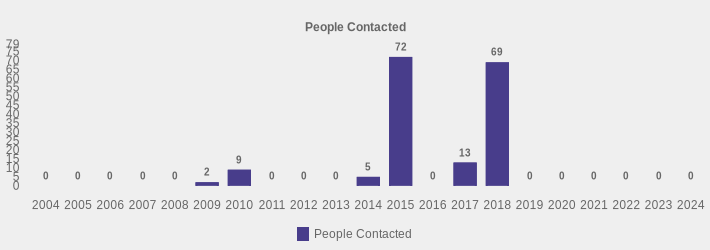 People Contacted (People Contacted:2004=0,2005=0,2006=0,2007=0,2008=0,2009=2,2010=9,2011=0,2012=0,2013=0,2014=5,2015=72,2016=0,2017=13,2018=69,2019=0,2020=0,2021=0,2022=0,2023=0,2024=0|)