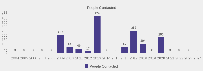 People Contacted (People Contacted:2004=0,2005=0,2006=0,2007=0,2008=0,2009=207,2010=64,2011=49,2012=17,2013=424,2014=0,2015=0,2016=67,2017=255,2018=104,2019=0,2020=180,2021=0,2022=0,2023=0,2024=0|)