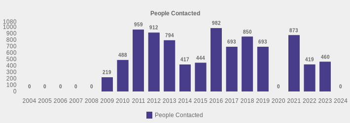 People Contacted (People Contacted:2004=0,2005=0,2006=0,2007=0,2008=0,2009=219,2010=488,2011=959,2012=912,2013=794,2014=417,2015=444,2016=982,2017=693,2018=850,2019=693,2020=0,2021=873,2022=419,2023=460,2024=0|)