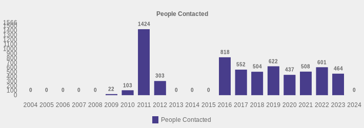 People Contacted (People Contacted:2004=0,2005=0,2006=0,2007=0,2008=0,2009=22,2010=103,2011=1424,2012=303,2013=0,2014=0,2015=0,2016=818,2017=552,2018=504,2019=622,2020=437,2021=508,2022=601,2023=464,2024=0|)