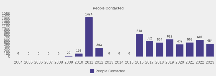 People Contacted (People Contacted:2004=0,2005=0,2006=0,2007=0,2008=0,2009=22,2010=103,2011=1424,2012=303,2013=0,2014=0,2015=0,2016=818,2017=552,2018=504,2019=622,2020=437,2021=508,2022=601,2023=464|)