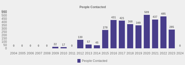 People Contacted (People Contacted:2004=0,2005=0,2006=0,2007=0,2008=0,2009=22,2010=17,2011=0,2012=130,2013=57,2014=45,2015=278,2016=431,2017=421,2018=368,2019=349,2020=509,2021=437,2022=485,2023=285,2024=0|)