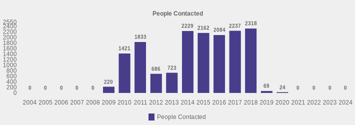 People Contacted (People Contacted:2004=0,2005=0,2006=0,2007=0,2008=0,2009=220,2010=1421,2011=1833,2012=686,2013=723,2014=2229,2015=2162,2016=2084,2017=2237,2018=2318,2019=69,2020=24,2021=0,2022=0,2023=0,2024=0|)