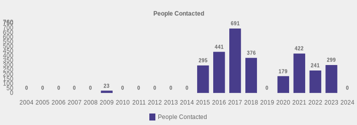 People Contacted (People Contacted:2004=0,2005=0,2006=0,2007=0,2008=0,2009=23,2010=0,2011=0,2012=0,2013=0,2014=0,2015=295,2016=441,2017=691,2018=376,2019=0,2020=179,2021=422,2022=241,2023=299,2024=0|)