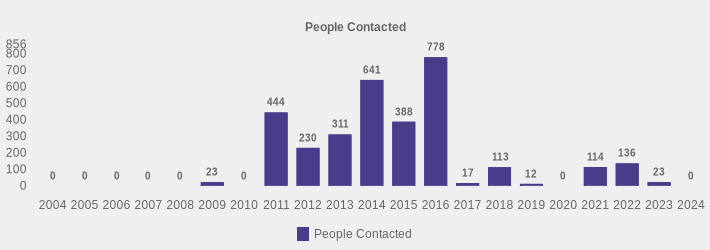 People Contacted (People Contacted:2004=0,2005=0,2006=0,2007=0,2008=0,2009=23,2010=0,2011=444,2012=230,2013=311,2014=641,2015=388,2016=778,2017=17,2018=113,2019=12,2020=0,2021=114,2022=136,2023=23,2024=0|)