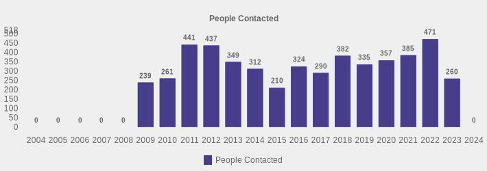 People Contacted (People Contacted:2004=0,2005=0,2006=0,2007=0,2008=0,2009=239,2010=261,2011=441,2012=437,2013=349,2014=312,2015=210,2016=324,2017=290,2018=382,2019=335,2020=357,2021=385,2022=471,2023=260,2024=0|)