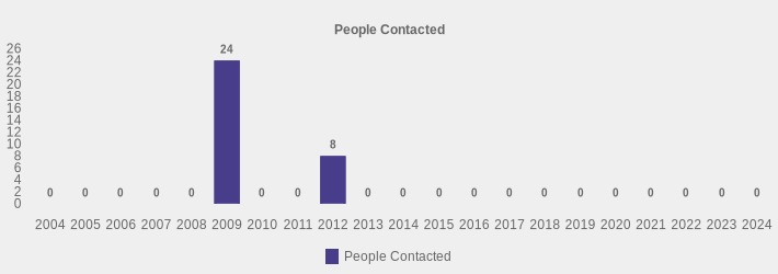 People Contacted (People Contacted:2004=0,2005=0,2006=0,2007=0,2008=0,2009=24,2010=0,2011=0,2012=8,2013=0,2014=0,2015=0,2016=0,2017=0,2018=0,2019=0,2020=0,2021=0,2022=0,2023=0,2024=0|)