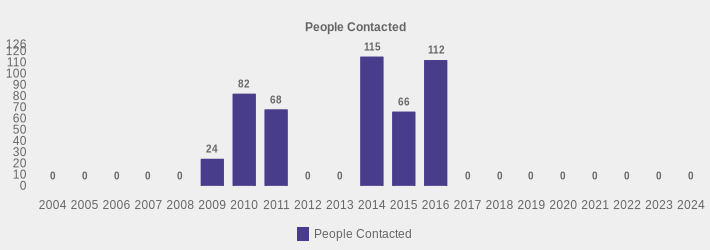 People Contacted (People Contacted:2004=0,2005=0,2006=0,2007=0,2008=0,2009=24,2010=82,2011=68,2012=0,2013=0,2014=115,2015=66,2016=112,2017=0,2018=0,2019=0,2020=0,2021=0,2022=0,2023=0,2024=0|)