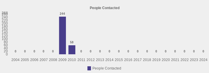 People Contacted (People Contacted:2004=0,2005=0,2006=0,2007=0,2008=0,2009=244,2010=58,2011=0,2012=0,2013=0,2014=0,2015=0,2016=0,2017=0,2018=0,2019=0,2020=0,2021=0,2022=0,2023=0,2024=0|)