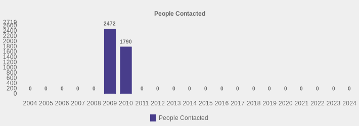 People Contacted (People Contacted:2004=0,2005=0,2006=0,2007=0,2008=0,2009=2472,2010=1790,2011=0,2012=0,2013=0,2014=0,2015=0,2016=0,2017=0,2018=0,2019=0,2020=0,2021=0,2022=0,2023=0,2024=0|)