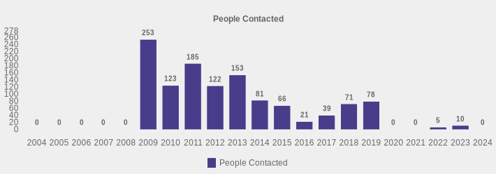 People Contacted (People Contacted:2004=0,2005=0,2006=0,2007=0,2008=0,2009=253,2010=123,2011=185,2012=122,2013=153,2014=81,2015=66,2016=21,2017=39,2018=71,2019=78,2020=0,2021=0,2022=5,2023=10,2024=0|)
