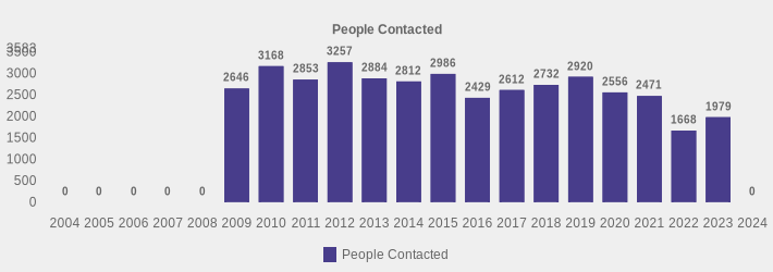 People Contacted (People Contacted:2004=0,2005=0,2006=0,2007=0,2008=0,2009=2646,2010=3168,2011=2853,2012=3257,2013=2884,2014=2812,2015=2986,2016=2429,2017=2612,2018=2732,2019=2920,2020=2556,2021=2471,2022=1668,2023=1979,2024=0|)
