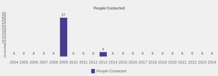 People Contacted (People Contacted:2004=0,2005=0,2006=0,2007=0,2008=0,2009=27,2010=0,2011=0,2012=0,2013=3,2014=0,2015=0,2016=0,2017=0,2018=0,2019=0,2020=0,2021=0,2022=0,2023=0,2024=0|)