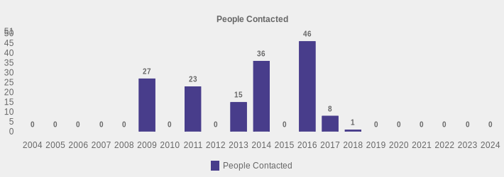 People Contacted (People Contacted:2004=0,2005=0,2006=0,2007=0,2008=0,2009=27,2010=0,2011=23,2012=0,2013=15,2014=36,2015=0,2016=46,2017=8,2018=1,2019=0,2020=0,2021=0,2022=0,2023=0,2024=0|)