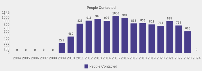 People Contacted (People Contacted:2004=0,2005=0,2006=0,2007=0,2008=0,2009=272,2010=460,2011=826,2012=911,2013=960,2014=906,2015=1036,2016=991,2017=832,2018=836,2019=802,2020=764,2021=895,2022=774,2023=608,2024=0|)