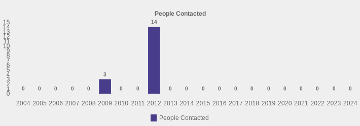 People Contacted (People Contacted:2004=0,2005=0,2006=0,2007=0,2008=0,2009=3,2010=0,2011=0,2012=14,2013=0,2014=0,2015=0,2016=0,2017=0,2018=0,2019=0,2020=0,2021=0,2022=0,2023=0,2024=0|)
