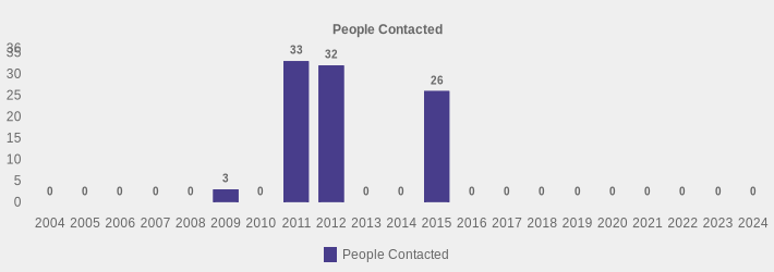 People Contacted (People Contacted:2004=0,2005=0,2006=0,2007=0,2008=0,2009=3,2010=0,2011=33,2012=32,2013=0,2014=0,2015=26,2016=0,2017=0,2018=0,2019=0,2020=0,2021=0,2022=0,2023=0,2024=0|)