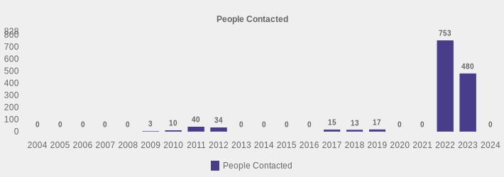 People Contacted (People Contacted:2004=0,2005=0,2006=0,2007=0,2008=0,2009=3,2010=10,2011=40,2012=34,2013=0,2014=0,2015=0,2016=0,2017=15,2018=13,2019=17,2020=0,2021=0,2022=753,2023=480,2024=0|)