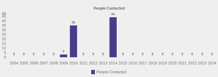 People Contacted (People Contacted:2004=0,2005=0,2006=0,2007=0,2008=0,2009=3,2010=35,2011=0,2012=0,2013=0,2014=44,2015=0,2016=0,2017=0,2018=0,2019=0,2020=0,2021=0,2022=0,2023=0,2024=0|)
