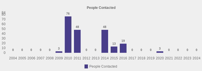 People Contacted (People Contacted:2004=0,2005=0,2006=0,2007=0,2008=0,2009=3,2010=76,2011=48,2012=0,2013=0,2014=48,2015=13,2016=19,2017=0,2018=0,2019=0,2020=3,2021=0,2022=0,2023=0,2024=0|)