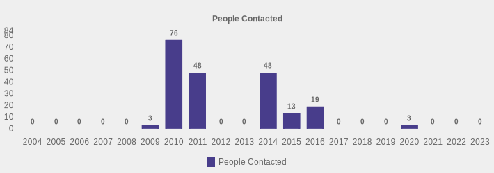 People Contacted (People Contacted:2004=0,2005=0,2006=0,2007=0,2008=0,2009=3,2010=76,2011=48,2012=0,2013=0,2014=48,2015=13,2016=19,2017=0,2018=0,2019=0,2020=3,2021=0,2022=0,2023=0|)