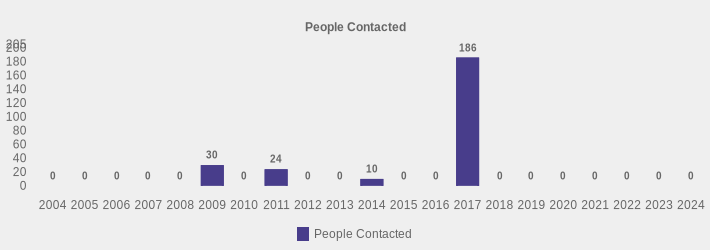People Contacted (People Contacted:2004=0,2005=0,2006=0,2007=0,2008=0,2009=30,2010=0,2011=24,2012=0,2013=0,2014=10,2015=0,2016=0,2017=186,2018=0,2019=0,2020=0,2021=0,2022=0,2023=0,2024=0|)